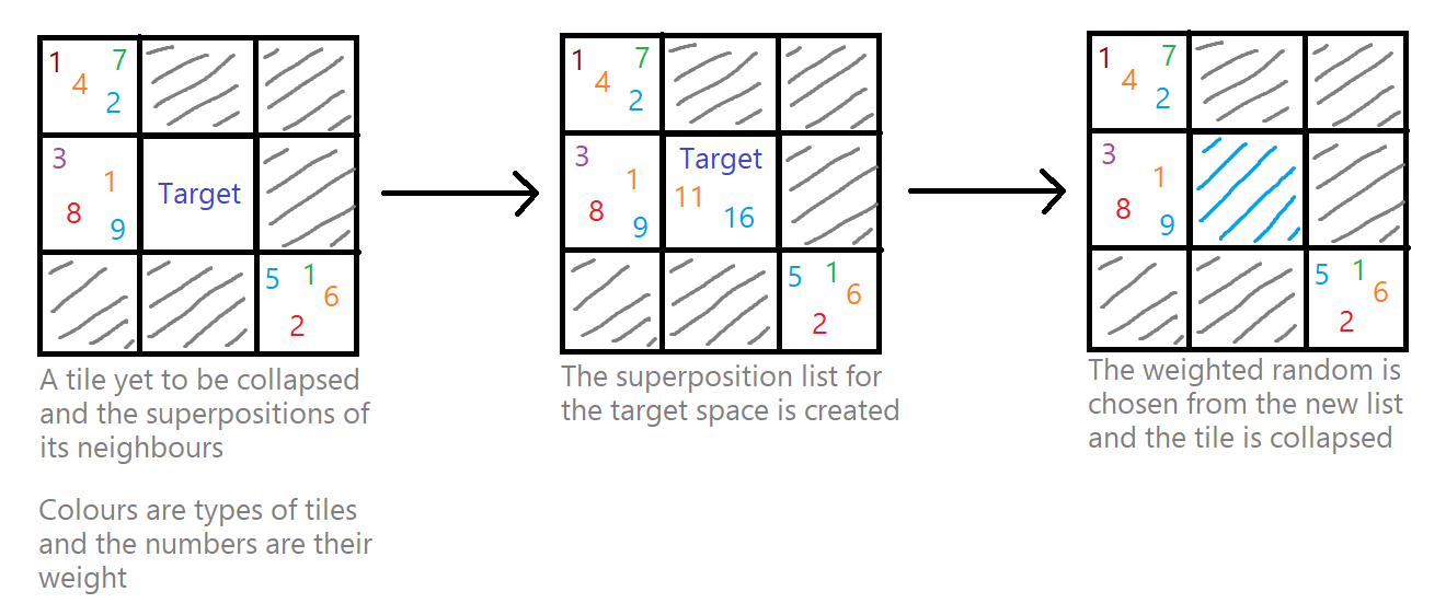 A diagram of one iteration of the WFC algorithm
